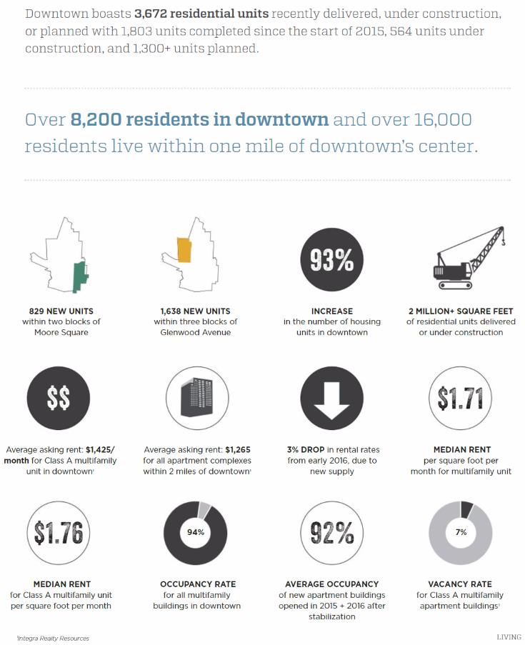 Residential figures from the State of Downtown Raleigh 2017